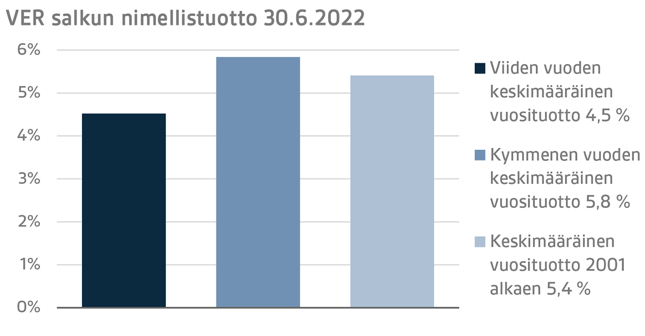 VERin salkun nimellistuotto 30.6.2022